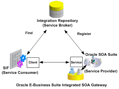 Oracle Integrated SOA Gateway